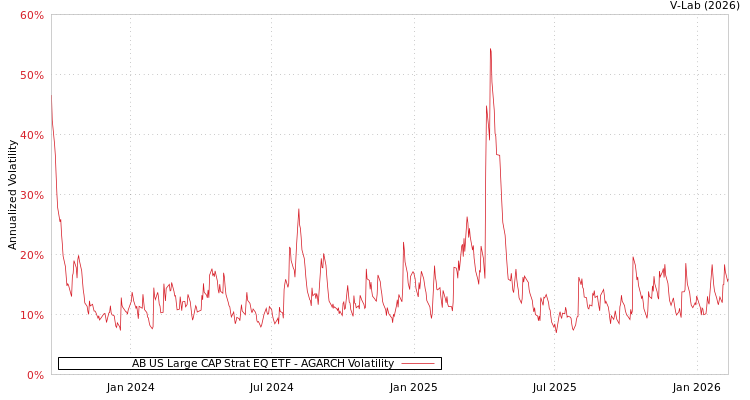 graph of AB US Large CAP Strat EQ ETF AGARCH