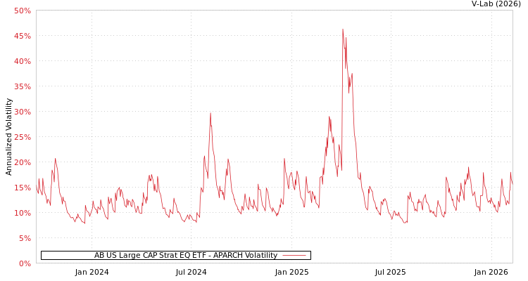 graph of AB US Large CAP Strat EQ ETF APARCH