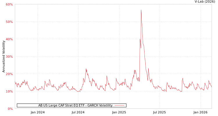 graph of AB US Large CAP Strat EQ ETF GARCH