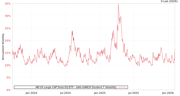 graph of AB US Large CAP Strat EQ ETF GAS-GARCH-T