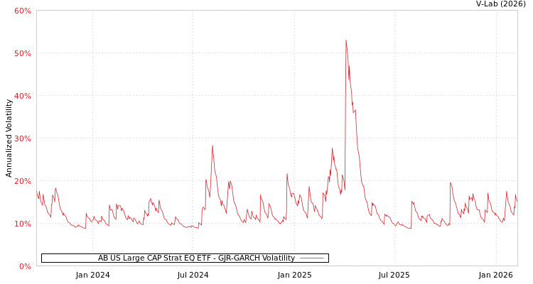 graph of AB US Large CAP Strat EQ ETF GJR-GARCH