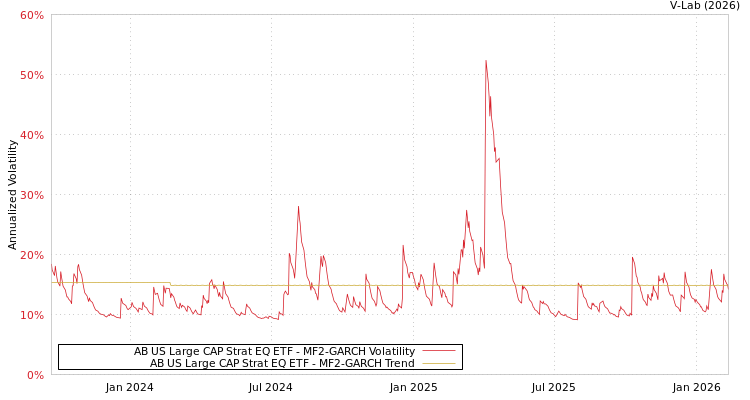 graph of AB US Large CAP Strat EQ ETF MF2-GARCH