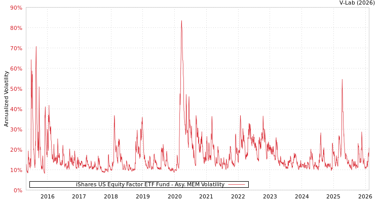 graph of iShares US Equity Factor ETF Fund AMEM