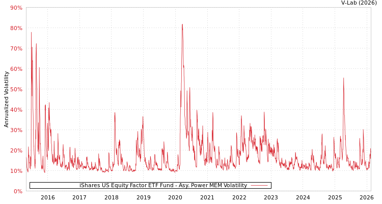 graph of iShares US Equity Factor ETF Fund APMEM