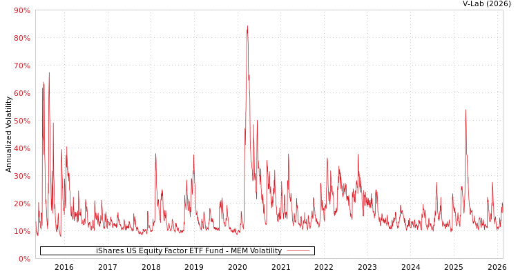 graph of iShares US Equity Factor ETF Fund MEM