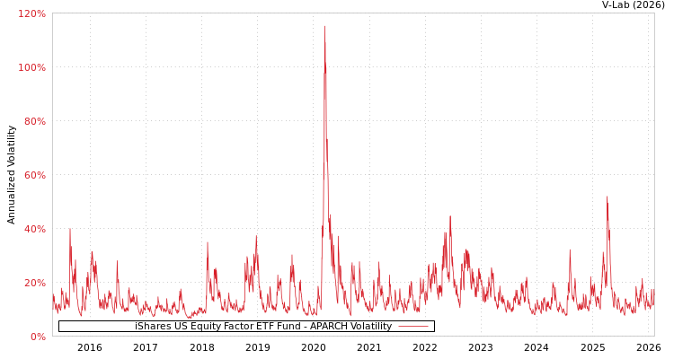 graph of iShares US Equity Factor ETF Fund APARCH