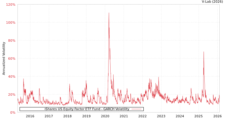 graph of iShares US Equity Factor ETF Fund GARCH