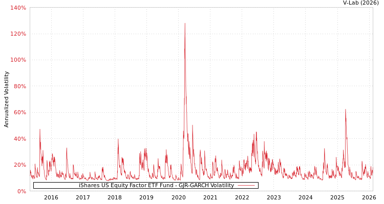 graph of iShares US Equity Factor ETF Fund GJR-GARCH