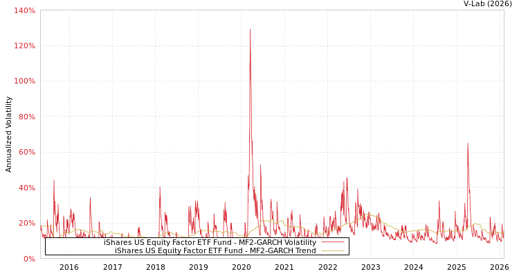 graph of iShares US Equity Factor ETF Fund MF2-GARCH