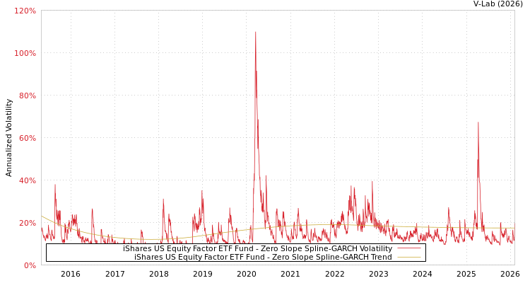 graph of iShares US Equity Factor ETF Fund S0GARCH