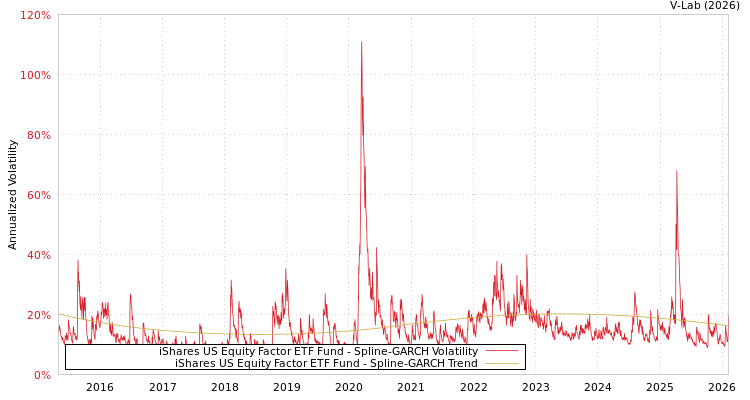 graph of iShares US Equity Factor ETF Fund SGARCH