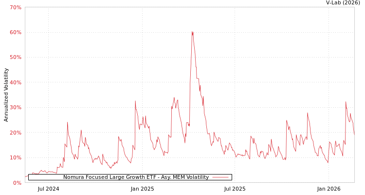graph of Nomura Focused Large Growth ETF AMEM