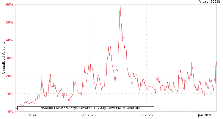 graph of Nomura Focused Large Growth ETF APMEM