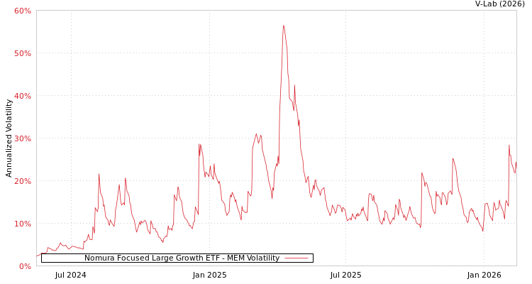 graph of Nomura Focused Large Growth ETF MEM