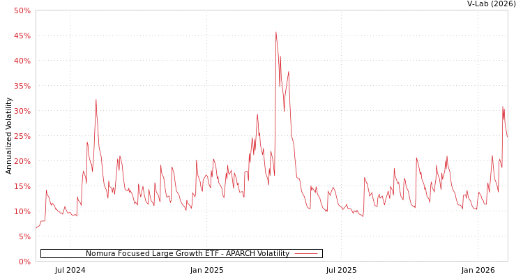 graph of Nomura Focused Large Growth ETF APARCH