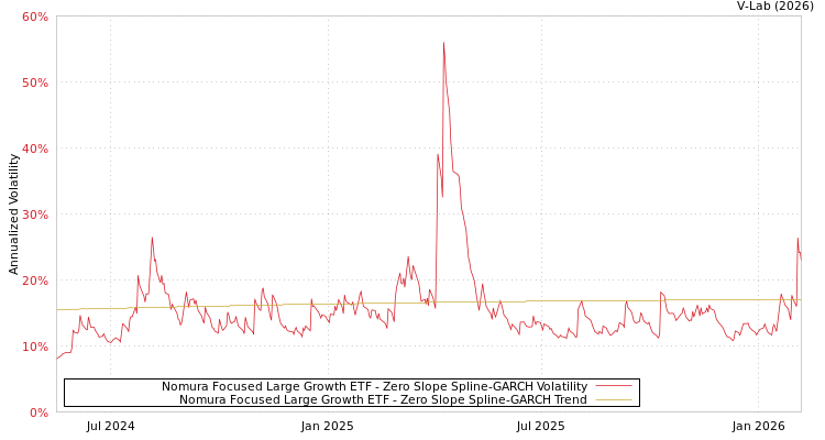 graph of Nomura Focused Large Growth ETF S0GARCH