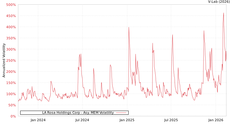 graph of LA Rosa Holdings Corp AMEM