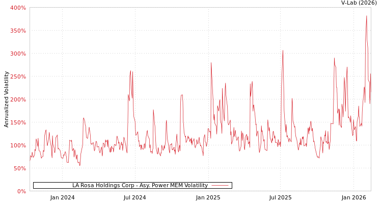 graph of LA Rosa Holdings Corp APMEM