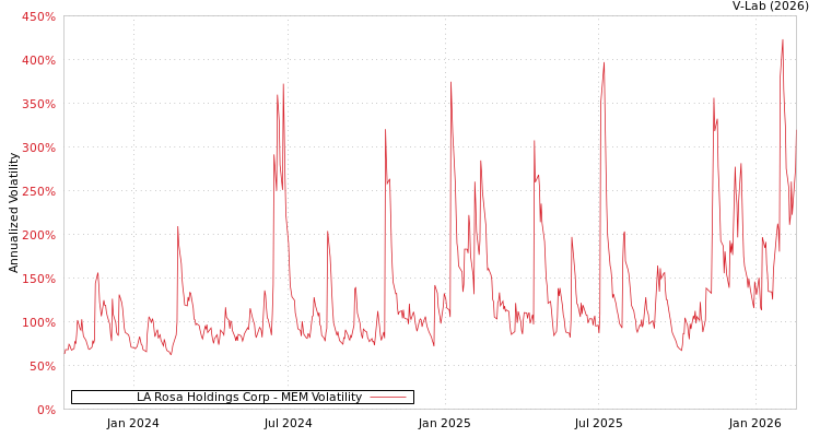 graph of LA Rosa Holdings Corp MEM