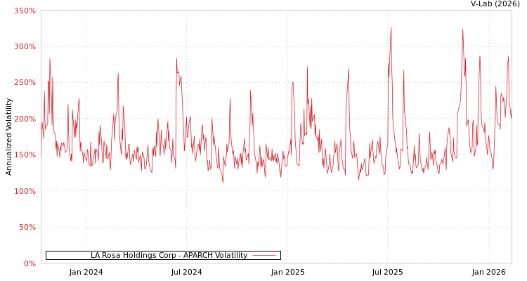 graph of LA Rosa Holdings Corp APARCH
