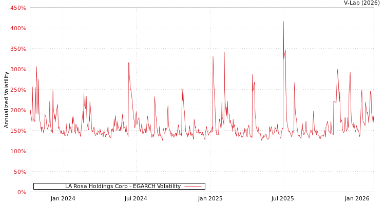graph of LA Rosa Holdings Corp EGARCH