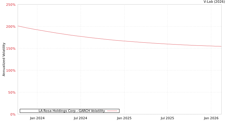 graph of LA Rosa Holdings Corp GARCH