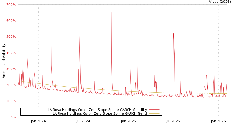 graph of LA Rosa Holdings Corp S0GARCH