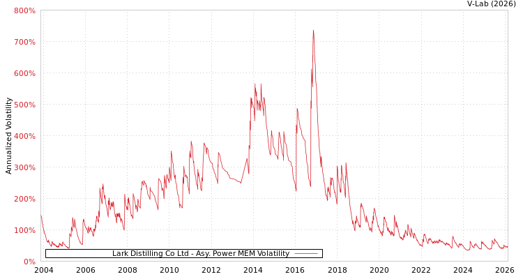 graph of Lark Distilling Co Ltd APMEM