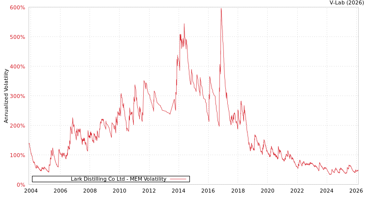 graph of Lark Distilling Co Ltd MEM
