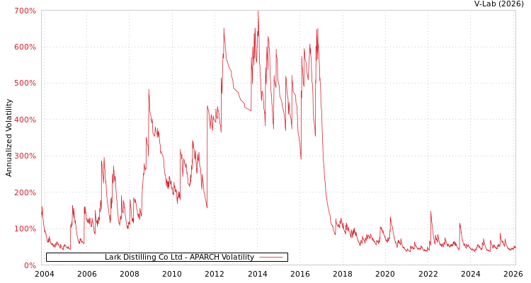 graph of Lark Distilling Co Ltd APARCH