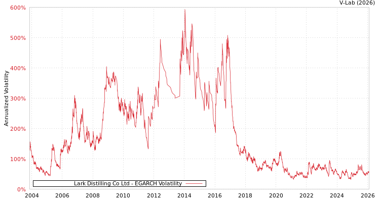 graph of Lark Distilling Co Ltd EGARCH