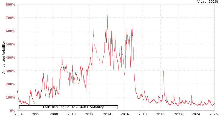 graph of Lark Distilling Co Ltd GARCH