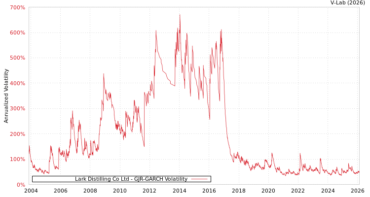 graph of Lark Distilling Co Ltd GJR-GARCH
