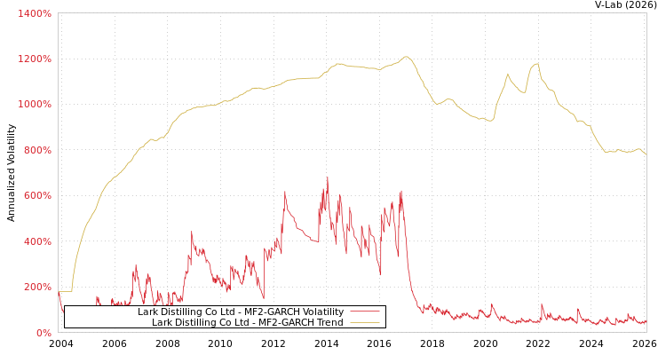 graph of Lark Distilling Co Ltd MF2-GARCH