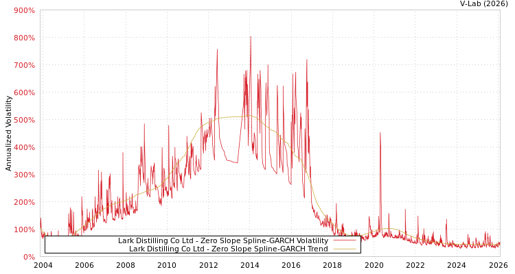 graph of Lark Distilling Co Ltd S0GARCH