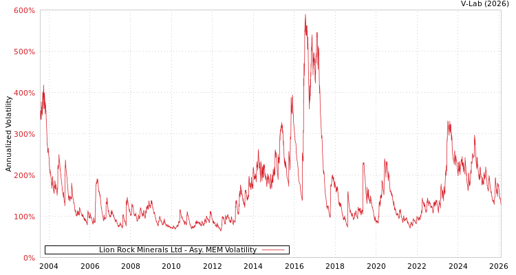 graph of Lion Rock Minerals Ltd AMEM