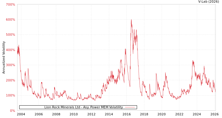 graph of Lion Rock Minerals Ltd APMEM