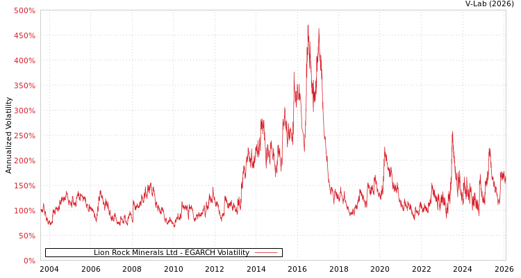 graph of Lion Rock Minerals Ltd EGARCH