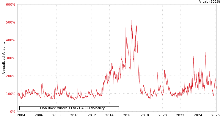 graph of Lion Rock Minerals Ltd GARCH