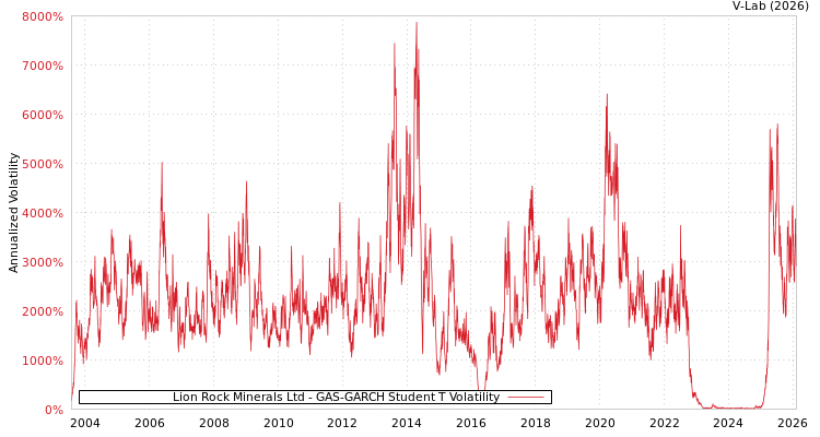 graph of Lion Rock Minerals Ltd GAS-GARCH-T
