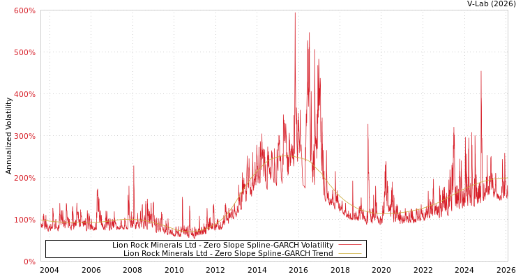 graph of Lion Rock Minerals Ltd S0GARCH