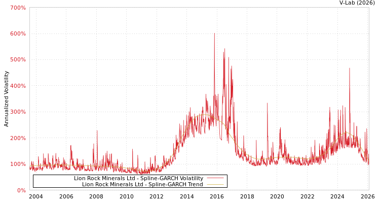 graph of Lion Rock Minerals Ltd SGARCH
