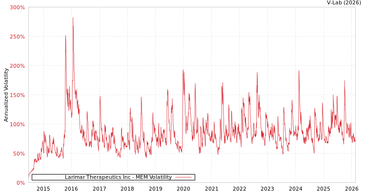 graph of Larimar Therapeutics Inc MEM