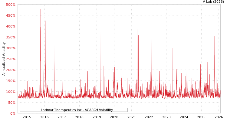 graph of Larimar Therapeutics Inc AGARCH