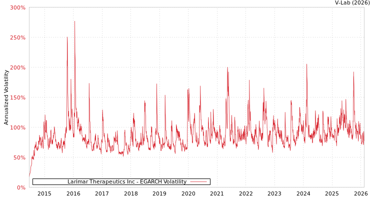 graph of Larimar Therapeutics Inc EGARCH