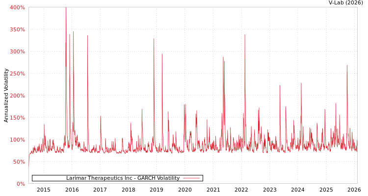 graph of Larimar Therapeutics Inc GARCH
