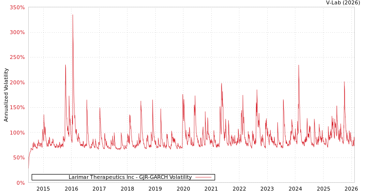 graph of Larimar Therapeutics Inc GJR-GARCH