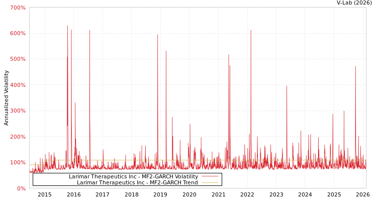 graph of Larimar Therapeutics Inc MF2-GARCH
