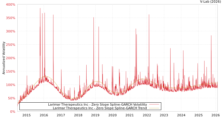 graph of Larimar Therapeutics Inc S0GARCH