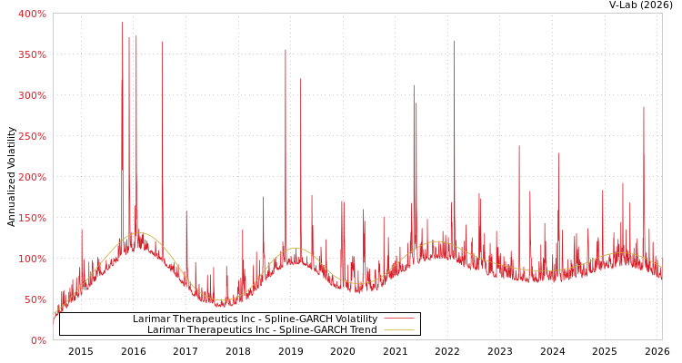 graph of Larimar Therapeutics Inc SGARCH